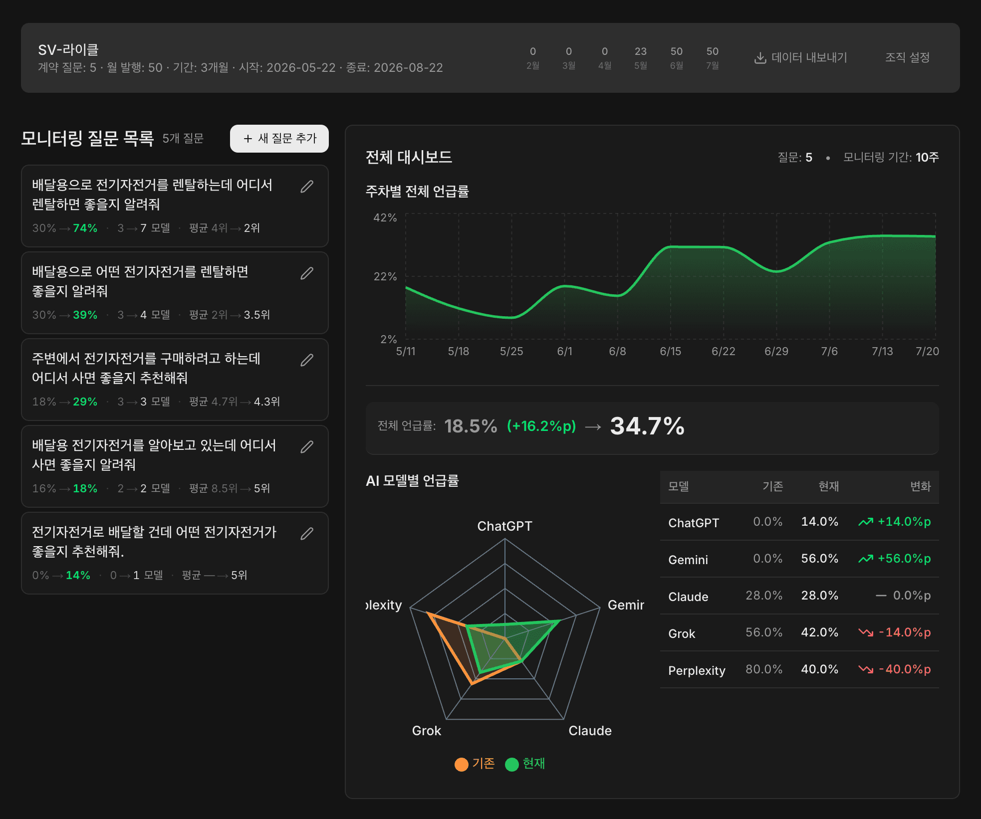 라이클 GPTO 대시보드 전체 화면. 5대 LLM 기준 전체 AI 언급률(SMR)이 18.5%에서 34.7%로 상승, 모델별 언급률과 주차별 추이 표시