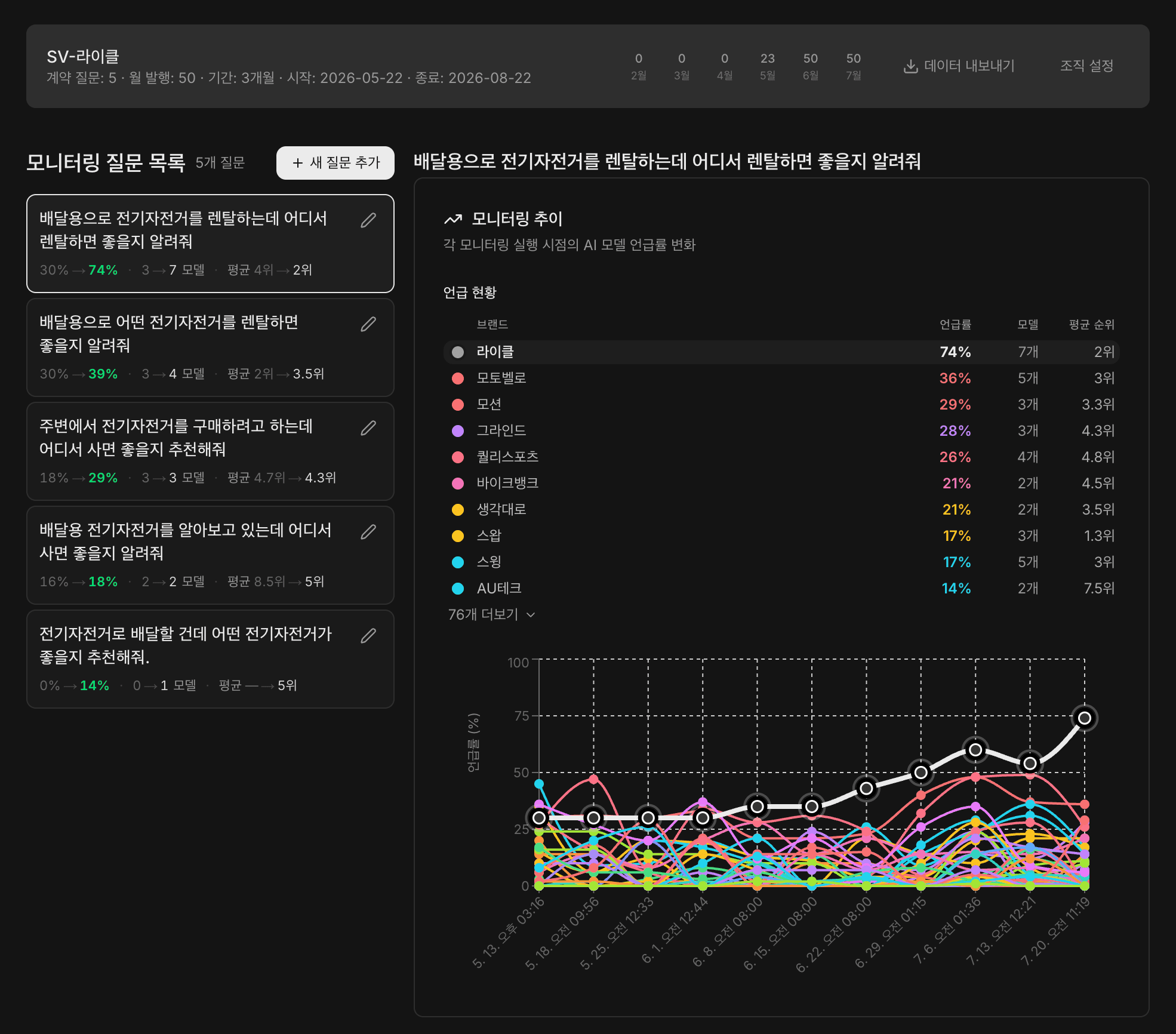 라이클 대표 질문 상세 화면. "배달용으로 전기자전거를 렌탈하는데 어디서 렌탈하면 좋을지 알려줘" 질문에서 라이클 언급률이 30%에서 74%로 상승, 7개 AI 모델·평균 노출 순위 2위